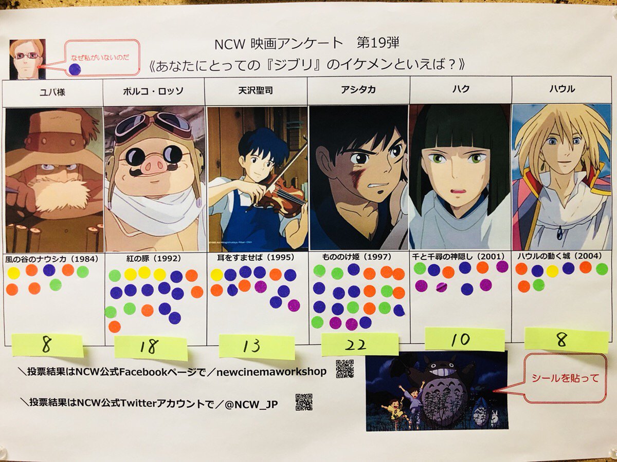 ニューシネマワークショップ בטוויטר Ncw映画アンケート第19弾 あなたにとっての ジブリ のイケメンといえば の結果発表 第1位は 前回のヒロインと同様に もののけ姫 からアシタカ タタリ神の呪いにかかりつつも 懸命にサンを守るアシタカは素敵です ニューシネマワークショップ בטוויטר Ncw映画アンケート第19弾 あなたにとっての ジブリ のイケメンといえば の結果発表 第1位は 前回のヒロインと同様に もののけ姫 からアシタカ タタリ神の呪いにかかりつつも 懸命にサンを守るアシタカは素敵です