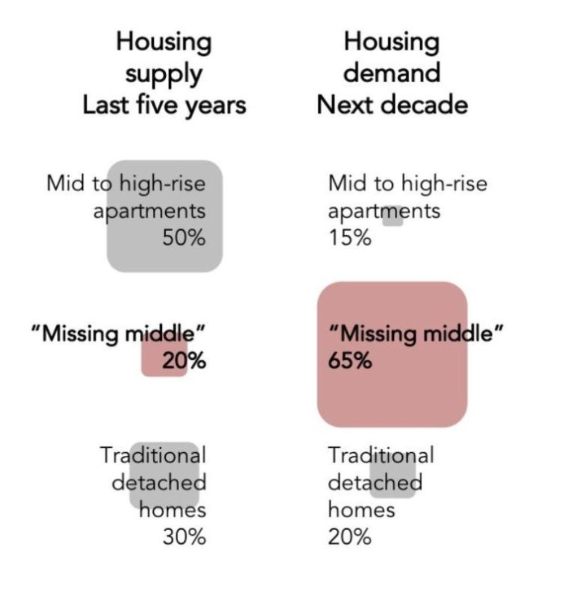 GregVann's tweet photo. I have been an advocate for #missingmiddle housing in recent years, and this is reflected in #ShapingSEQ policy. Pleased to see the latest from @MichaelMatusik predicting the need for this housing. Also like his graphic below: https://t.co/M2bmjDpQnF https://t.co/zJEcW8gVCW