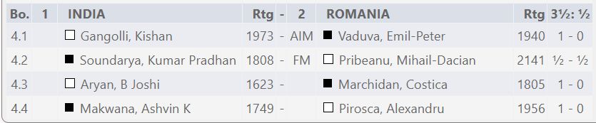 IBCA World Teams Round 3: India stuns Spain 3-1 - ChessBase India