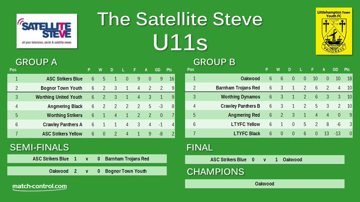 MatchControl's tweet photo. All our archives have now been updated with last weekend's @LTYthFC Tournament. Congratulations to Oakwood who beat ASC Strikers Blue in the final of the U11s. They didn't concede all day and ASC conceded their only goal in the final. Amazing defences! #ltyfc2018 https://t.co/LSSGzxIW5t