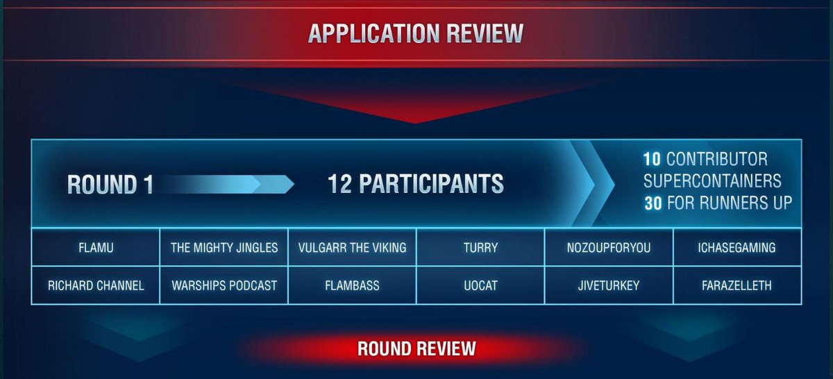 WarshipsPodcast's tweet photo. GOOD NEWS! We made it in #IAMCOMMANDER The first round will knock out 3 people, so let's make sure we give a good showing and make it through! #chipawaychipaway Some stiff competition in there!
@WorldofWarships https://t.co/SyKq448kRd
