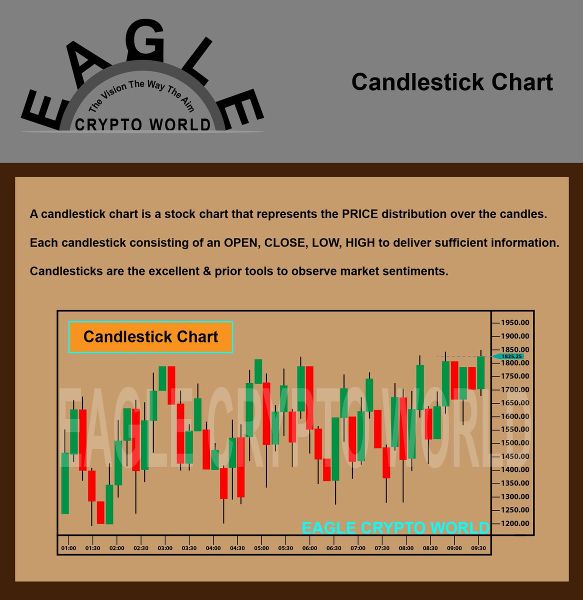 TheCryptoBuzzz's tweet photo. Learn about #Candlestick chart
#bitcoin $btc #blockcahin #cryptocurrency #CryptoExchange
#MyProTradeSignals
#EagleCryptoWorld
#TheVisionTheWayTheAim https://t.co/Ek2FVVjxYH