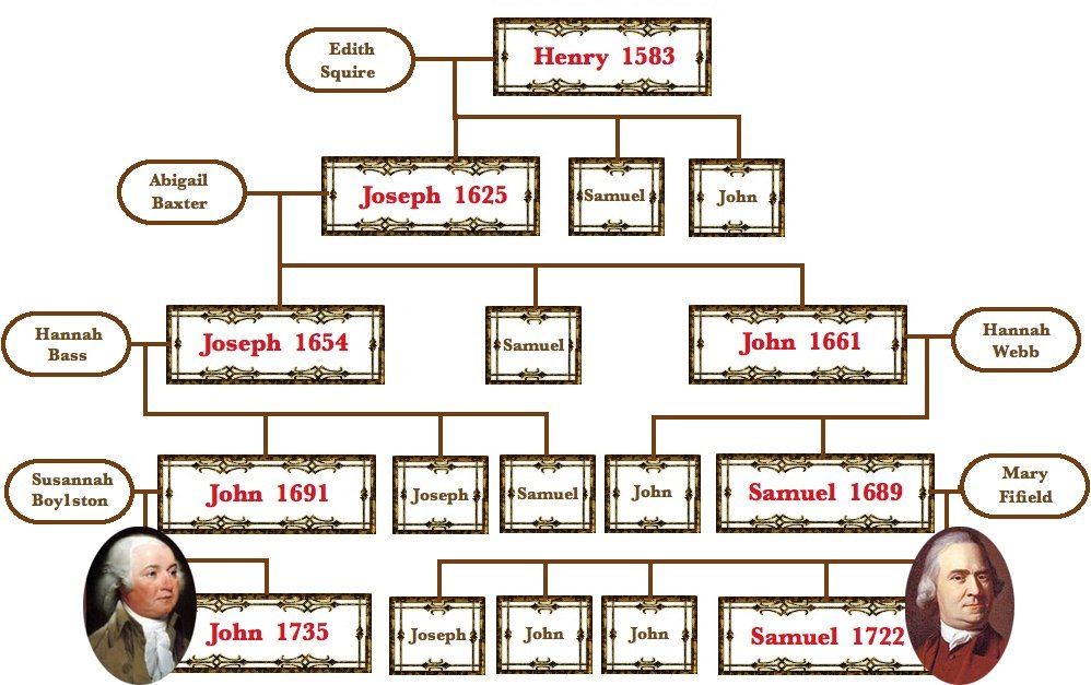 john adams ancestry tree Federico Flanders