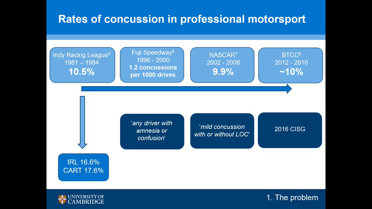 DeaksND's tweet photo. #FENSconcussion 4/8: published figures for #motorsportconcussion in #professional #Motorsport. Historic data from @IndyCar @fswpress @NASCAR.
1. Variation in #studyduration
2. Non-standardised reporting (% vs #concussion per drive)
3. HIGHLY variable #concussiondefinition https://t.co/a7Ue1UZDR4