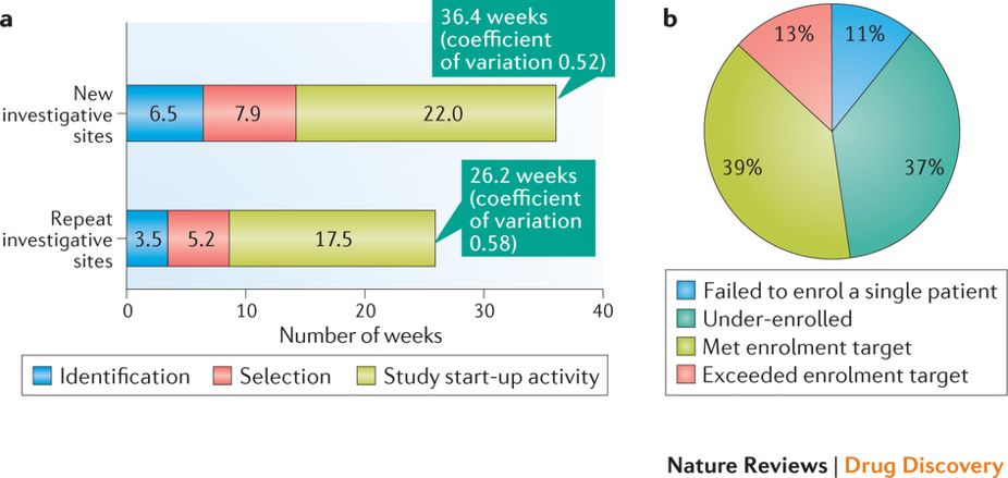 Trends driving clinical trials into large clinical care settings rdcu.be/3n7K  - including poor performance and economic limitations of traditional investigative sites, advances in data collection technologies and the high volume of rich patient data