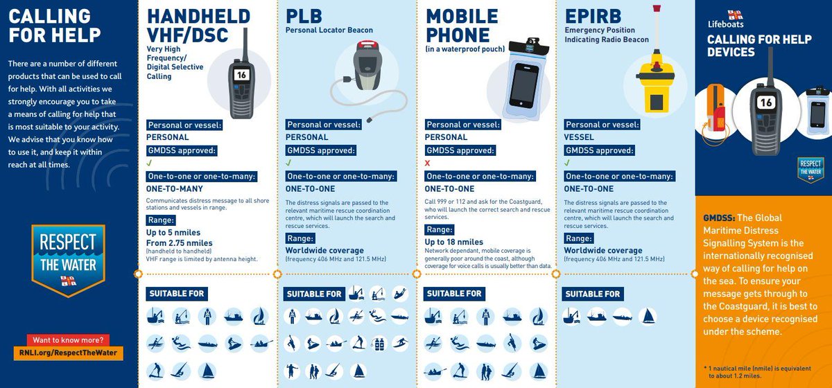 Hopefully you'll never need to call for help. However it's always good to know what to do in an emergency. Why not download our free guide to 'calling for help' here: rnli.info/KJnKjf