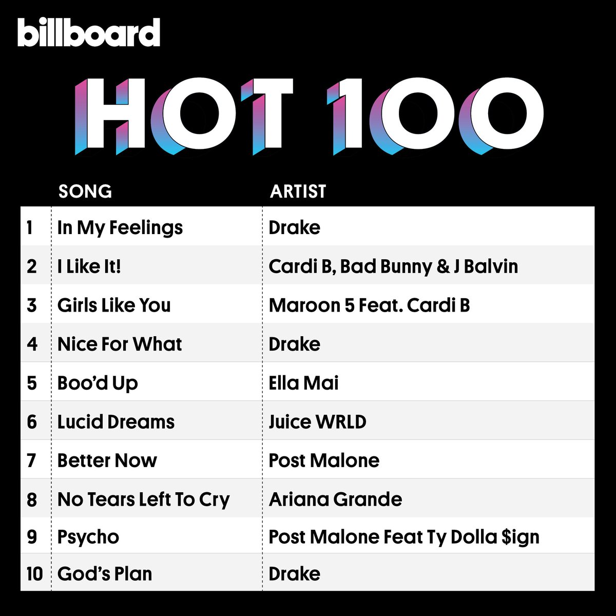 #Hot100 top 10 🙌