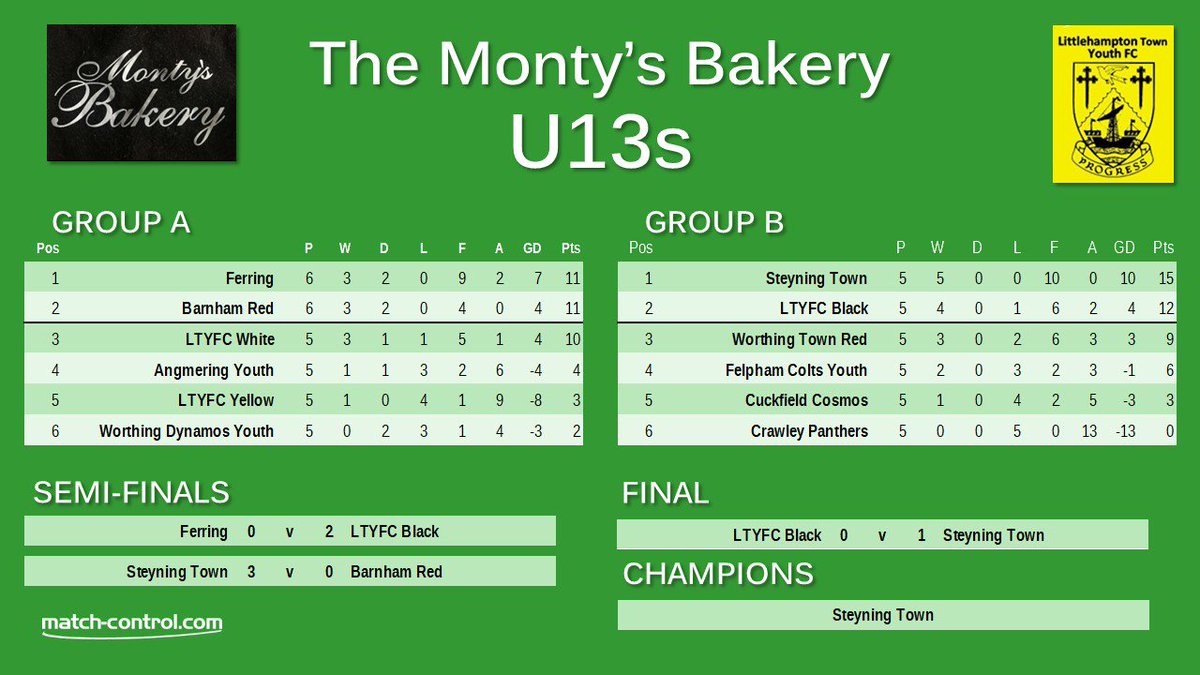 MatchControl's tweet photo. All our archives have now been updated with last weekend's @LTYthFC Tournament. Congratulations to Steyning Town who beat @LTYthFC  Black in the final of the U13s. No goals conceded by Steyning all day! #ltyfc2018 https://t.co/dmInSme3zi