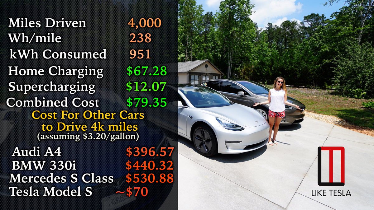 ItsKimJava's tweet photo. Just crossed 4,000 miles (~6,500 km) in our #Model3 and we continue to marvel at this amazing car. This is the best vehicle money can buy at $64k, $49k and certainly $35k! @Tesla @elonmusk #LikeTesla #tesla #ModelS #ModelX https://t.co/wVmFadSz4e