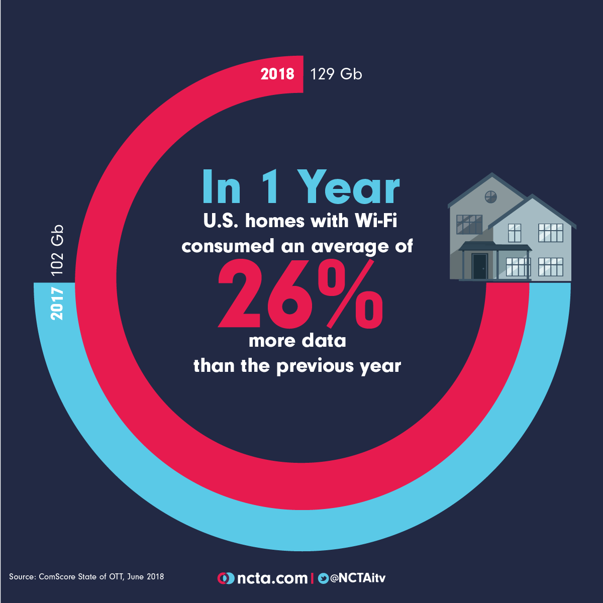 Americans are consuming more content than ever before. It's not so surprising that in one year, Americans consumed 26% more data than the previous year. that's why next generation broadband networks are so important ncta.com/positions/the-…