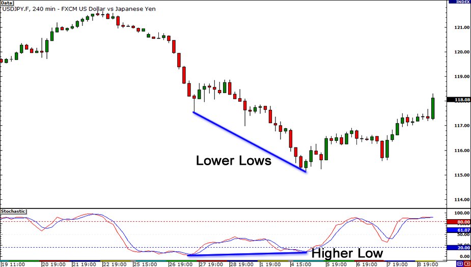 chartstudent's tweet image. RSI Bullish Divergence
Price: Lower Low
Oscillator: Higher Low
babypips.com/learn/forex/di…