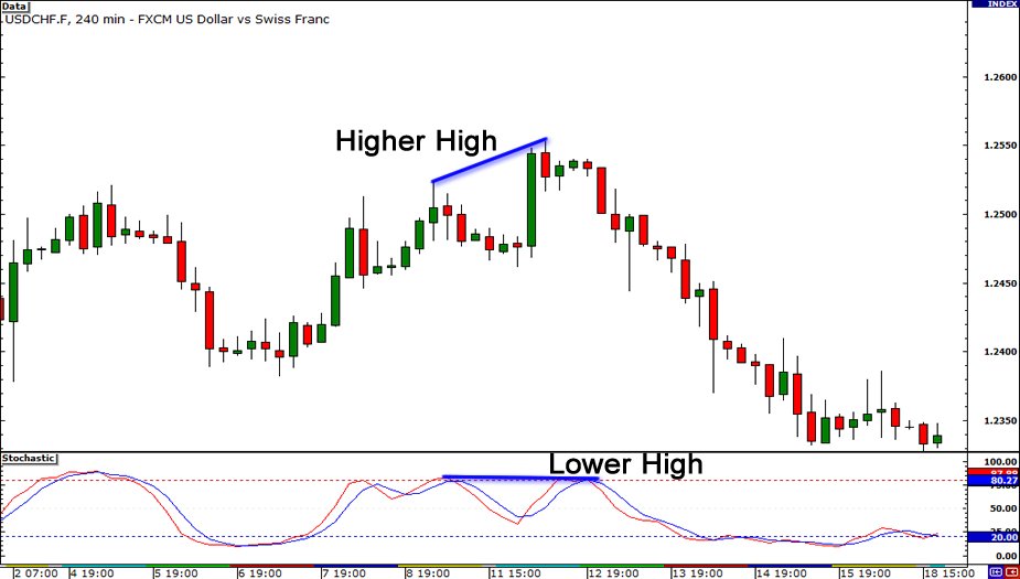 chartstudent's tweet image. RSI Bearish Divergence
Price: Higher High
Oscillator: Lower High
babypips.com/learn/forex/di…