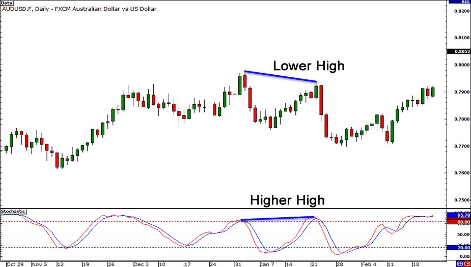 chartstudent's tweet image. RSI Hidden Bearish Divergence
Price: Lower High
Oscillator: Higher High
babypips.com/learn/forex/di…