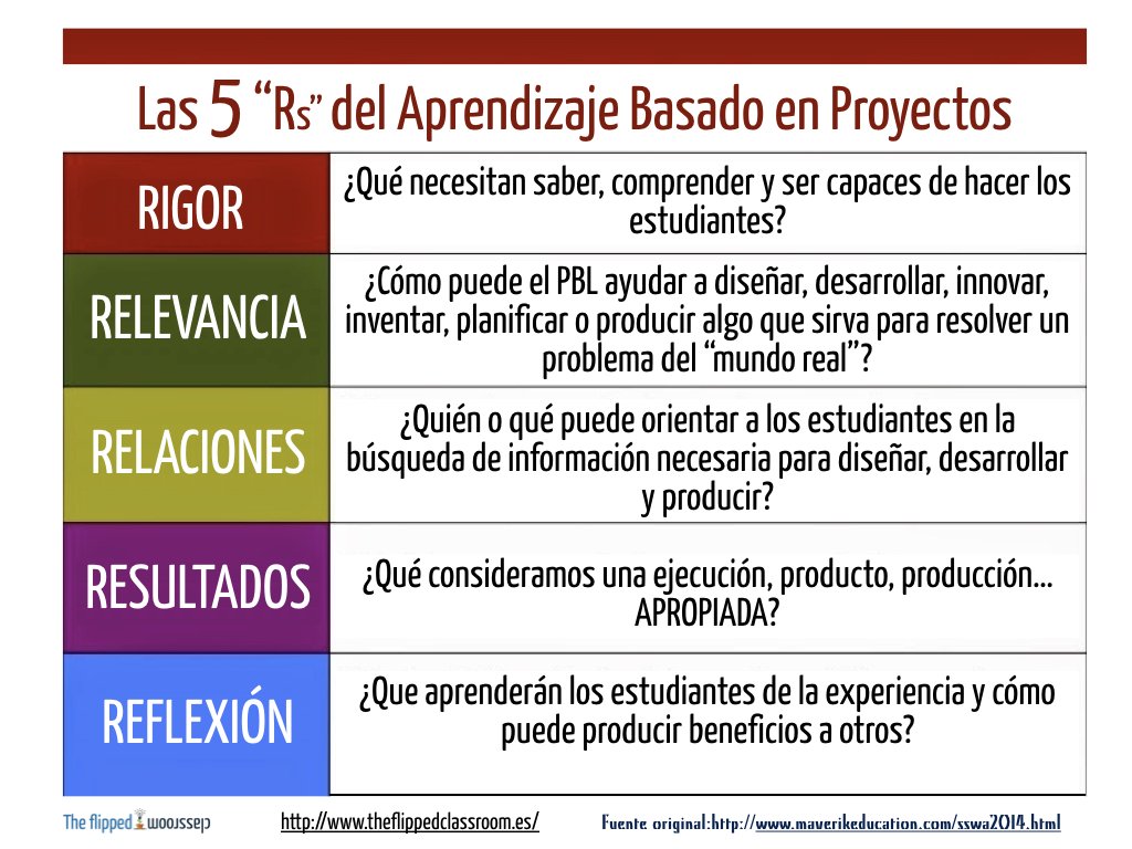 santiagoraul's tweet photo. Las 5 “Rs” del Aprendizaje Basado en Proyectos https://t.co/gkqN2bUmbr