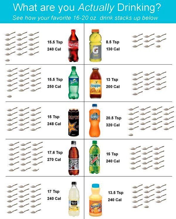 LoriShemek's tweet photo. Check out the enormous amount of sugar in these common drinks. Liquid Sugar. #health #inflammation #weightgain https://t.co/j6xSIyLZYK