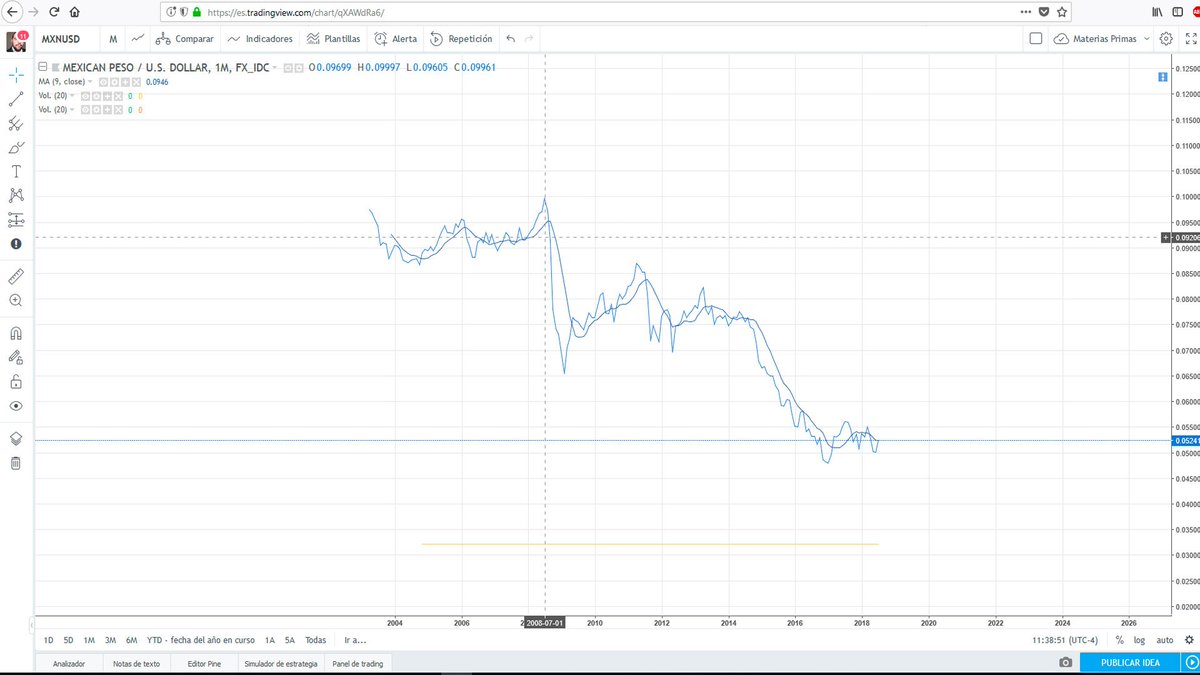 DBATTAGLIAYtube's tweet photo. Invertir en #Bitcoin o el oro puede que no te haga rico, pero no seras mas pobre vemos el comportamiento del EUR y el Peso MXN, desde le 2008 el mundo cambio que pasara si hay una crisis en 2019
Cursos de Trading: https://t.co/QBhIZaTby0 https://t.co/5DC4WQcD1n