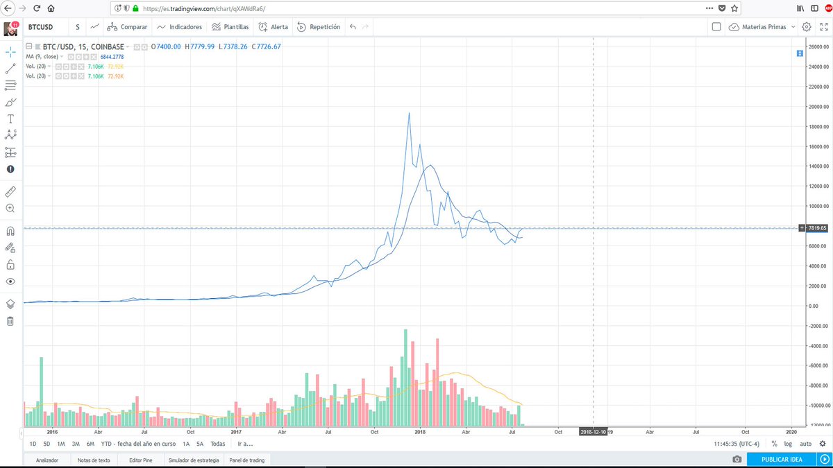 DBATTAGLIAYtube's tweet photo. Invertir en #Bitcoin o el oro puede que no te haga rico, pero no seras mas pobre vemos el comportamiento del EUR y el Peso MXN, desde le 2008 el mundo cambio que pasara si hay una crisis en 2019
Cursos de Trading: https://t.co/QBhIZaTby0 https://t.co/5DC4WQcD1n
