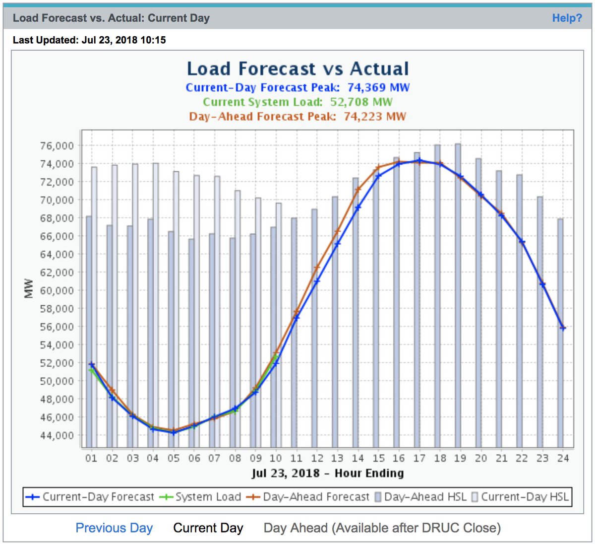 joshdr83's tweet photo. .@ERCOT_ISO expected to set new all-time system-wide peak demand record today and blow last week's record out of the water by over 1,000 MW!
However, wind forecasts are very strong today. Wind is expected to push ~4,500 MW on-peak. This could keep prices lower than otherwise. https://t.co/wGv5PaUuND