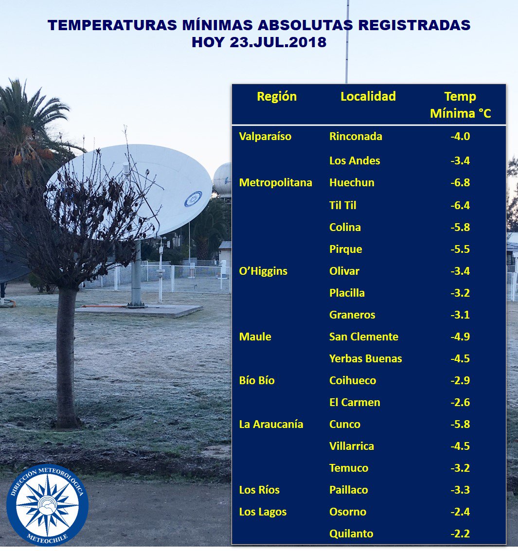 meteochile_dmc's tweet image. Amanecimos #escarchados 😱❄️Hoy lunes 23 de julio bajas temperaturas se registraron en la gran parte de la zona centro-sur del país #winteriscomming #muchofrio 🧤🧣🥶🥶