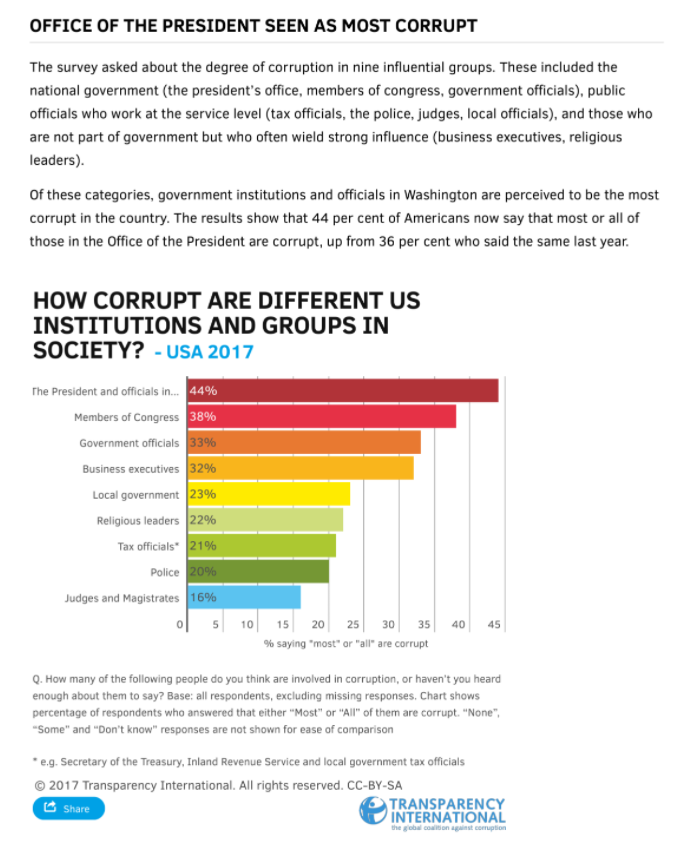 ArenaCops's tweet photo. @washingtonpost 🤔😕🤔 Most. Corrupt. Ever!
#SaveTheMonuments #MonumentalFailureTrump #DrainTheTrump #Corruption #Destruction #Bribery #AmericaDeservesBetter #AmericaHasBetter https://t.co/tt2ZnUtoJ4