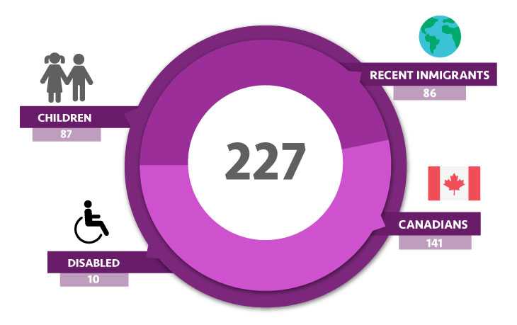 MONTHLY REPORT. 
Total number of furniture delivery requests of June: 97
Number of clients served: 227 (including family members);
Recent Immigrant: 86;
Canadians: 141;
Disabled: 10;
Children (14 years old or younger): 87.

THANKS TO ALL OUR SUPPORTERS
AND VOLUNTEERS!!
