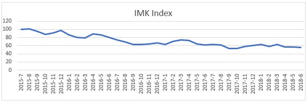 IMK-Index: Zonnige tijden voor het MKB. Minder ondernemers met geldnood. Het aantal ondernemers met geldproblemen daalde in het tweede kwartaal met acht procent ten opzichte van dezelfde periode vorig jaar. imk.nl/nieuwsberichte…