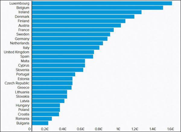 🤔 Vous êtes-vous déjà demandé ce que vous coûte l'UE à chaque Luxembourgeois? C'est simple: 1.56€/, soit moins qu'un cappuccino! On appelle ça l'index cappuccino ☕