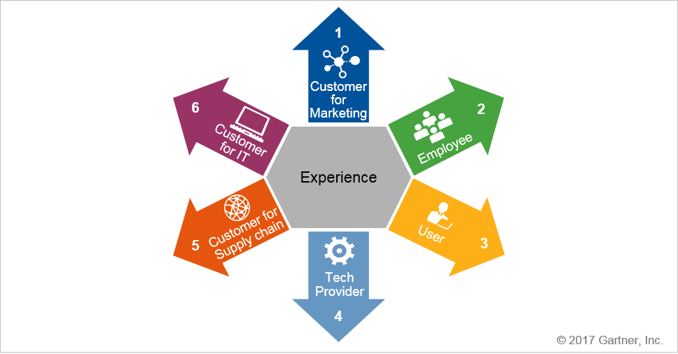 antgrasso's tweet photo. Customer experience #CX continues to be at, or near, the top of the #CEOs, #CMOs, and #CIOs' agendas, according to Gartner's executive surveys. Link >> https://t.co/7uVkTQfQSh @Gartner_inc via @antgrasso #CustomerExperience https://t.co/marFA7EthD
