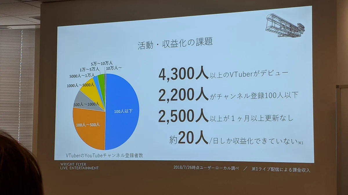 流行の影ｗVTuberは既に飽和状態で大半が収益化できていないらしいｗｗｗ