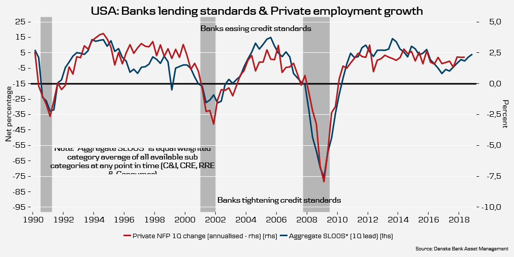 BoBejstrup's tweet photo. Is US employment about to accelerate further? More banks are easing credit standards - a positive for near term growth prospects #macrobond https://t.co/guk9tevCVl