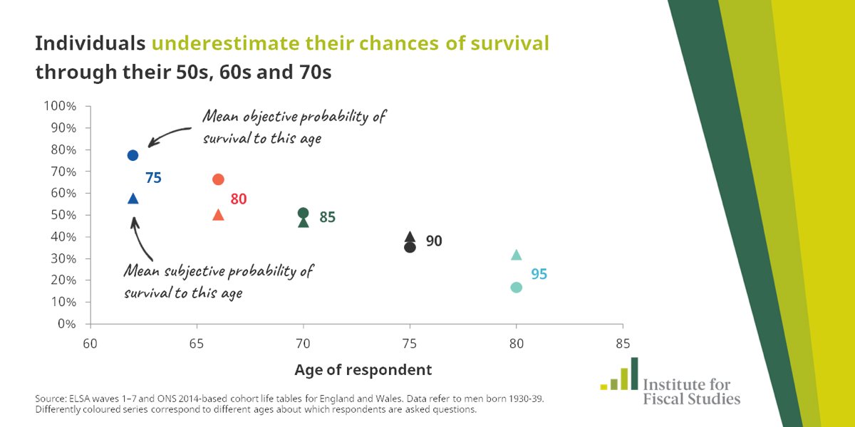 IFS on Twitter "Men and women in their 50s and 60s are underestimating