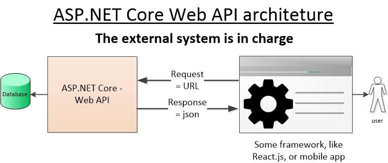 Api controller. Asp.net Core веб-API. Архитектура asp.net Core web API. C# asp net Core. Asp.net Core уроки.