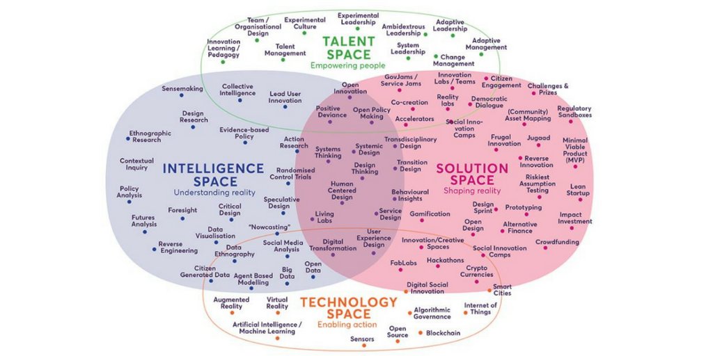 The landscape of innovation approaches: We've mapped various innovation methods from our years of work with innovation experts, lab practitioners &amp; colleagues #psilabs bit.ly/2sgghIr
