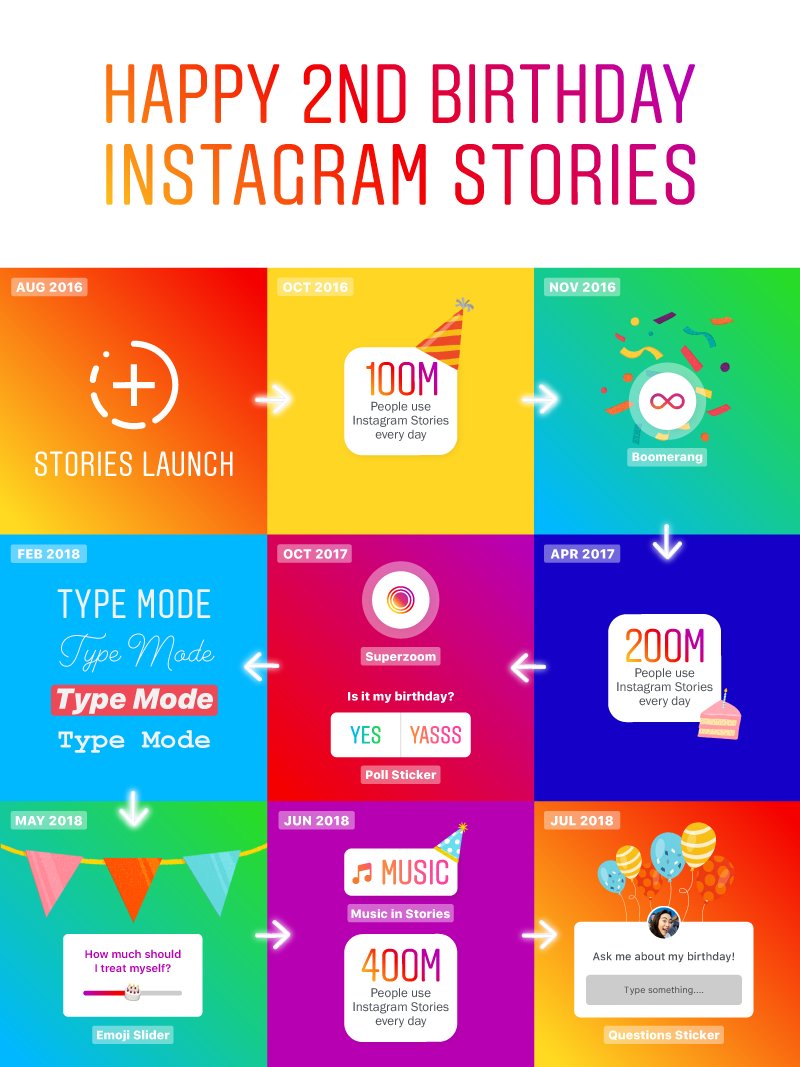 isabellemathieu's tweet photo. 2 ans après leur création et 400 M d'utilisateurs en +, #Instagram s'est approprié les Stories de Snapchat pour en faire un produit unique, innovant, interactif et tourné vers l'authenticité. L'innovation de l'un (Snap) a poussé son concurrent (IG) à surperformer.
#SocialMedia https://t.co/zM4wBnWRWh