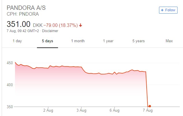 DiamondGeyser1's tweet photo. Bad morning for @officialpandora. https://t.co/NncxpuMWm3