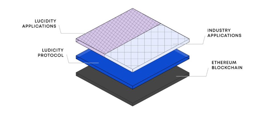 GoLucidity's tweet photo. #Layer2 -Solutions de l'évolutivité sur la blockchain avec plasma à faire les sidechains. Avez-vous les questions? -----> https://t.co/JNctkslMtm
#LucidityTech #TechDuLucidiity https://t.co/Aod0XxoBN6