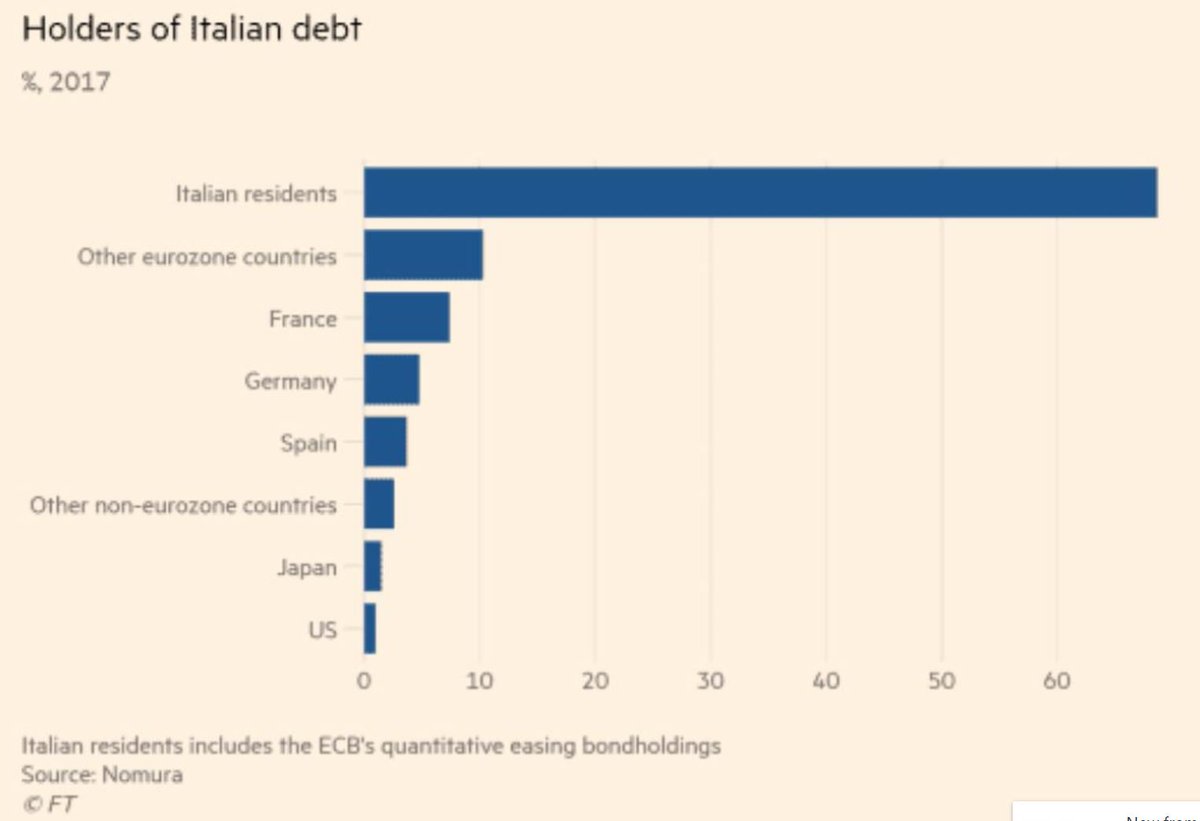 Italian Charts 2018