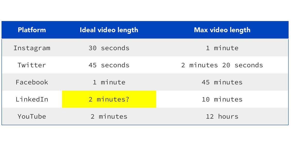 espirian's tweet image. I&apos;m writing an article about video for my business blogging guide. I found some useful data from HubSpot about video for social media, but there&apos;s nothing about LinkedIn.

What video length has worked well for you on LinkedIn?

linkedin.com/feed/update/ur… 

#UnclogYourBlog