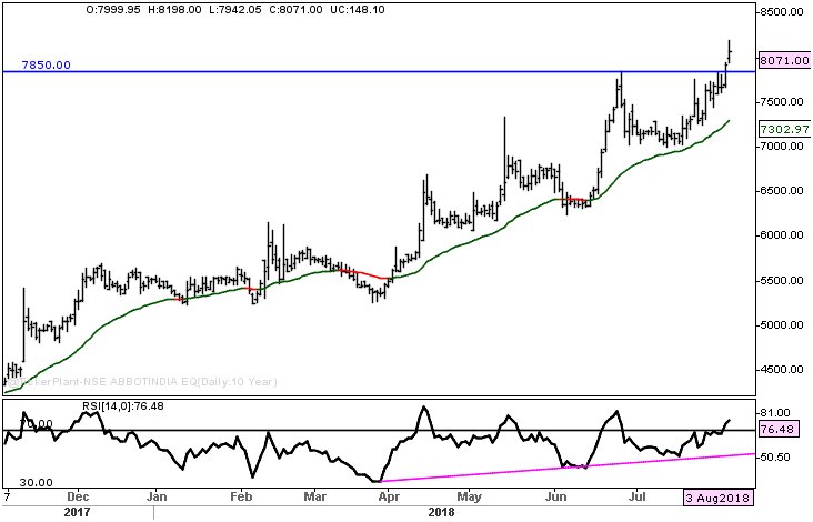 ABBOTTINDIA: Fresh breakout in a clean uptrend with higher volume. Greater Price strength, EPS strength, Institutional Demand and the best ROE. The best CANSLIM candidate.