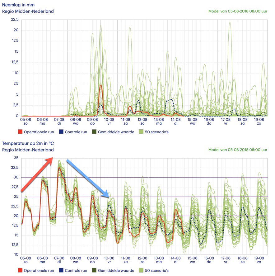 De zomer geeft nog één keer vol gas en zakt na woensdag als een plumpudding in... 📈📉
Het is in mijn 24-jarige weercarrière niet vaak gebeurd dat veel mensen daar blij mee waren! 😉