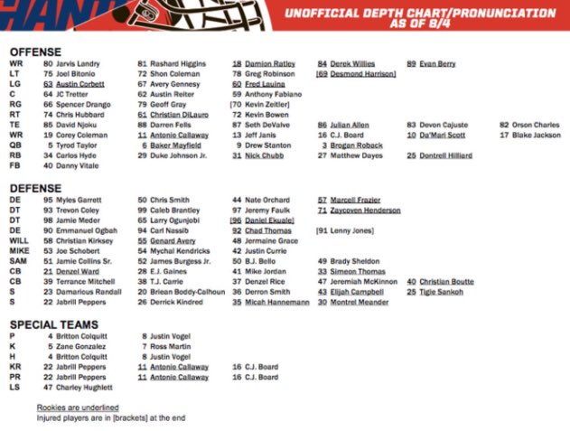 Cu Depth Chart