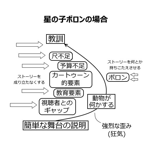 なわたけい Kei チャー研と星の子ポロンの 狂気 の成り立ちを図で比較する