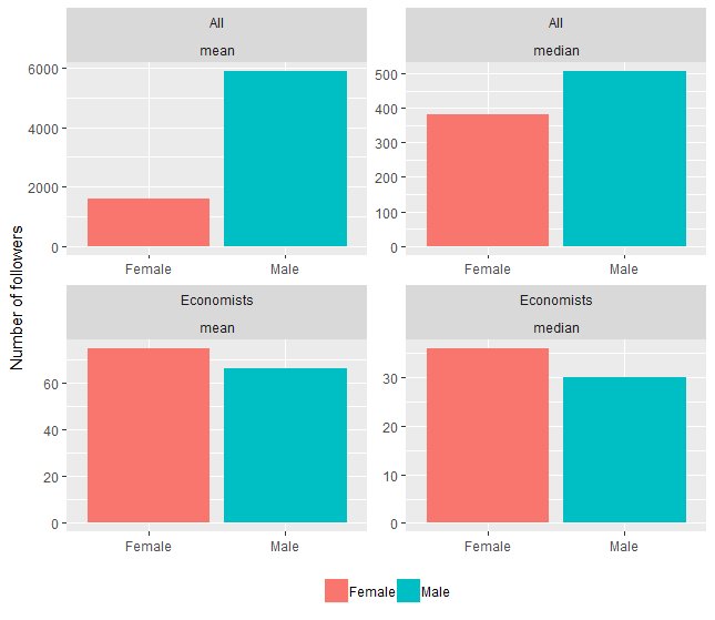 chrmongeau's tweet image. Female economists on Twitter have LESS followers compared to male economists, considering ALL followers. However... female economists have MORE followers among economists! #RePEc #gender