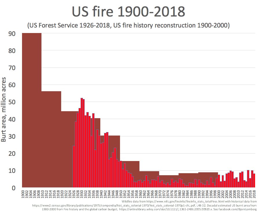 Image result for wildfire statistics