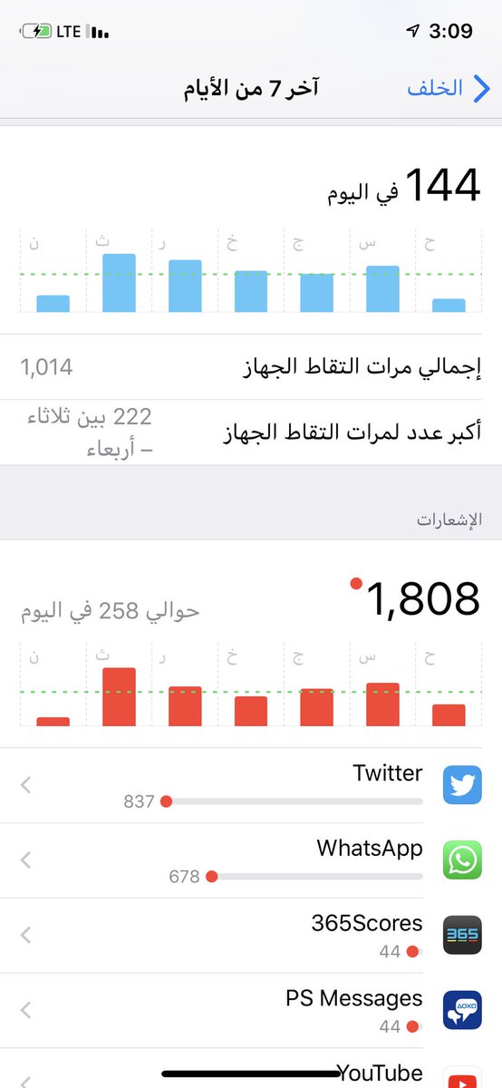 Osama11's tweet photo. التقرير الاسبوعي للإستخدام من مزايا الاصدار القادم iOS 12 معها خيارات تقييد كل فئة من التطبيقات بوقت محدد يقفل بعدها التطييق او الفئة نفسها ( برامج اجتماعية ، العاب انتاجية ) واذا اضفت عائلتك لحساب عائلي تتحكم في وقتهم وبعد انتهاءه يسكره ويطلب رقم سري خاص
#iOS12Osama https://t.co/WGxEF1Cy5E