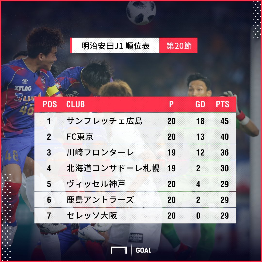 ট ইট র Goal Japan J1順位表 第節 1 広島 45 2 Fc東京 40 3 川崎f 36 4 札幌 30 5 神戸 29 6 鹿島 29 7 C大阪 29 8 浦和 28 9 磐田 28 ট ইট র Goal Japan J1順位表 第節 1 広島 45 2 Fc東京 40 3 川崎f 36 4 札幌 30 5 神戸 29 6 鹿島 29 7 C大阪 29 8 浦和 28 9 磐田 28