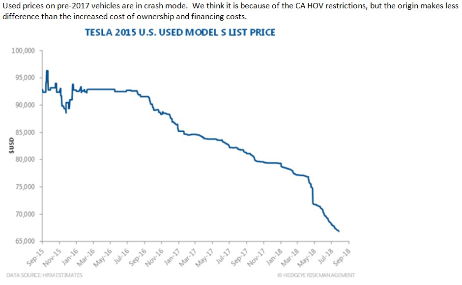 Tesla Depreciation Chart