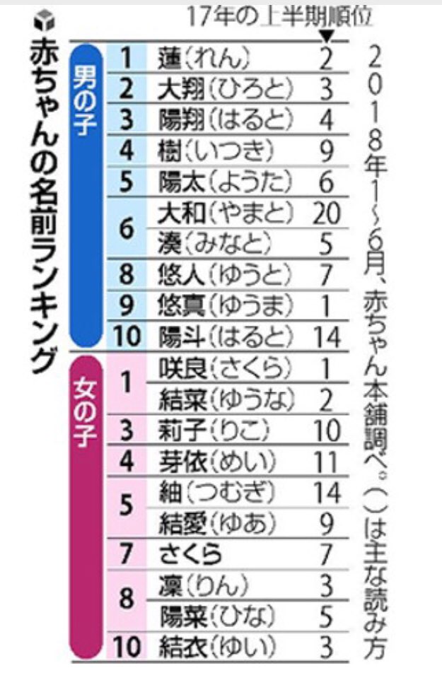 こな さんのツイート 赤ちゃん本舗 大阪市 がまとめた18年1 6月に誕生した赤ちゃんの名前ランキング 深山先生の名前が男の子2位 大翔 おおらかで未来に向かって 素敵な名前だもんねー 3位が陽翔はると 字は違うけど花晴れの神楽木くんと同じ名前