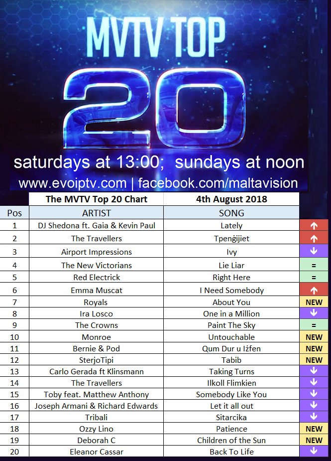 Monroe #Untouchable Number 10 on The MVTV Top 20 Chart 

Link to The Official Music Video here -

youtube.com/watch?v=9LlxTE…