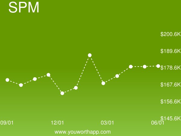 YouWorthApp's tweet image. Software Project Management (SPM) monthly job market value is up 7% to $179,535.61 buff.ly/2mXAgGq #softwareprojectmanagement #salary